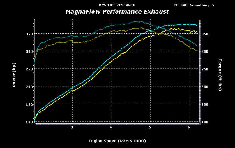 16642 2005-2010 CHRYSLER 300C STR8 6.1L Magnaflow Cat-Back Exhaust System